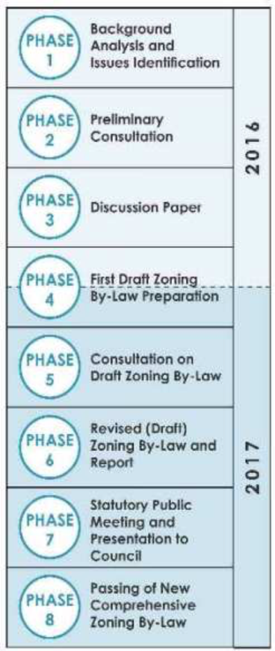 A chart showing the eight different phases of the Zoning By-Law project.