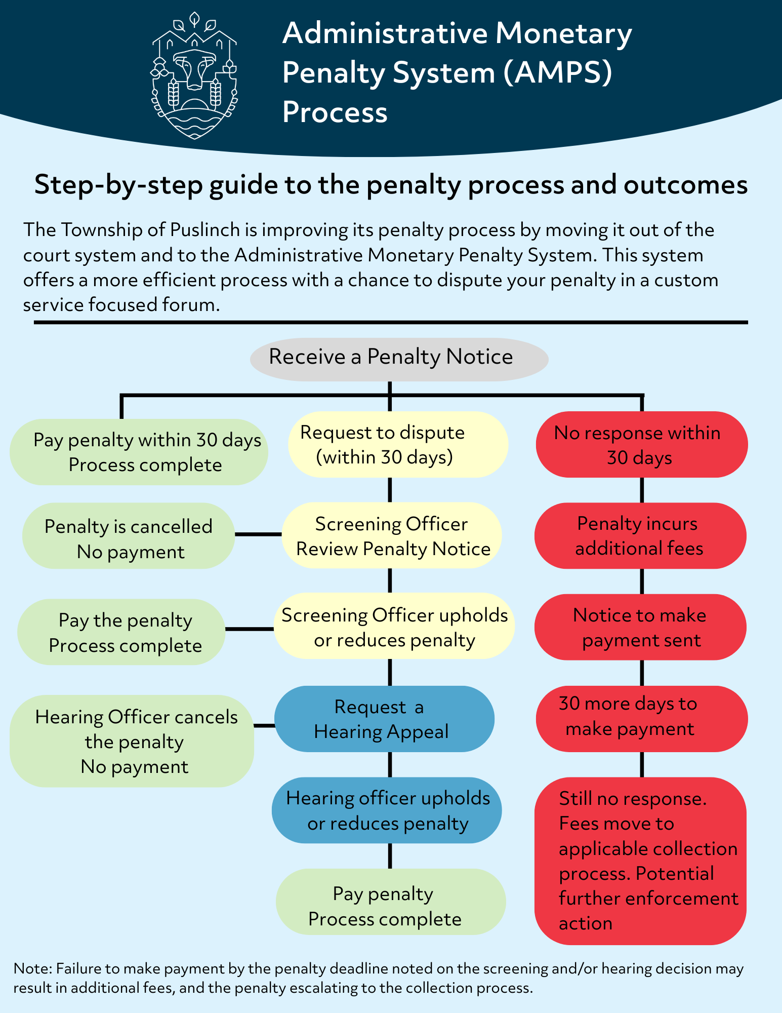 An image of a process flow chart for the Puslinch Administrative Monetary Penalty System. 